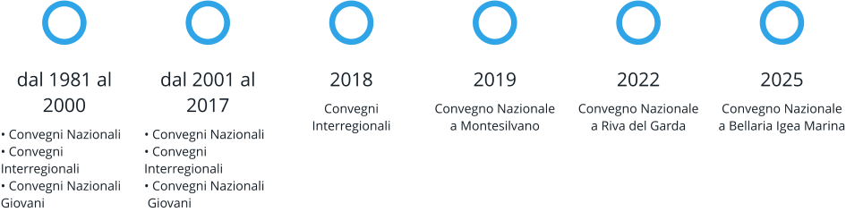 dal 1981 al 2000 • Convegni Nazionali• Convegni Interregionali• Convegni Nazionali  Giovani dal 2001 al 2017 • Convegni Nazionali• Convegni Interregionali• Convegni Nazionali Giovani 2018 Convegni Interregionali 2019 Convegno Nazionale a Montesilvano 2022 Convegno Nazionale a Riva del Garda 2025 Convegno Nazionale a Bellaria Igea Marina